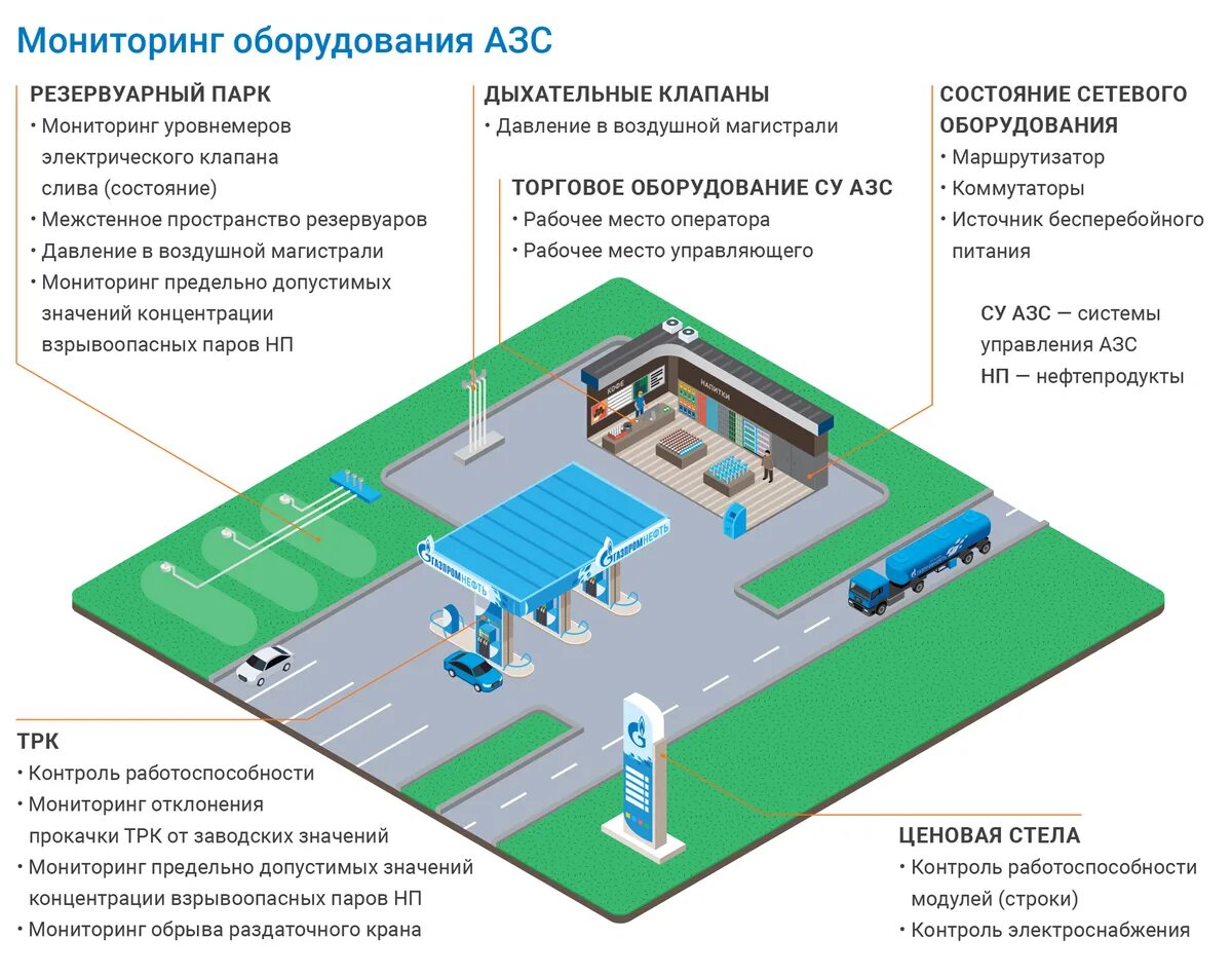 Технологическая схема автозаправочной станции. Технологическая схема типовой АЗС. Резервуарное оборудование АЗС схема. Схема расположения оборудования для АГНКС. Участковое оборудование