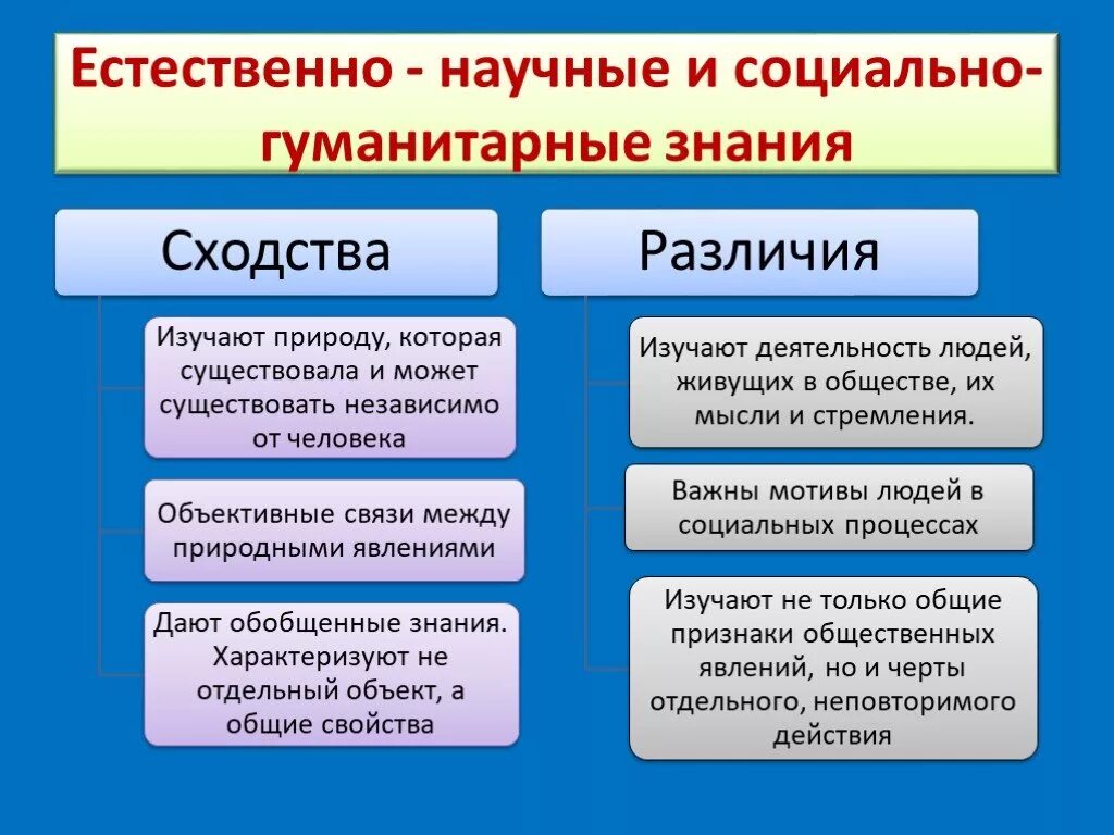 Есть различия. Сходства и различия социально гуманитарных и естественных наук. Гуманитарные и Естественные науки сходства и различия. Отличие социального познания от естественнонаучного познания. Отличие социального от научного познания.