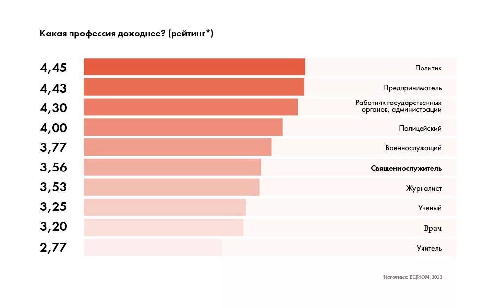 Самые доходные профессии. Самые неприбыльные профессии. Топ самых прибыльных профессий в России.