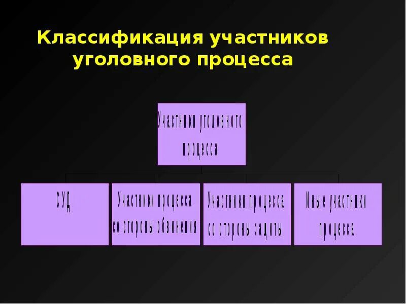 Участников уголовного судопроизводства а также. Классификация уголовного процесса. Классификация участников уголовного. Классификация уголовного судопроизводства. Классификация участников уголовного процесса схема.