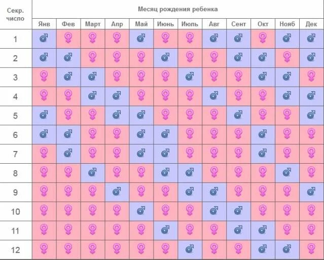 Таблица определения пола. Календарь по зачатию мальчика. Планирование пола ребенка по таблице. Как зачать девочку таблица.