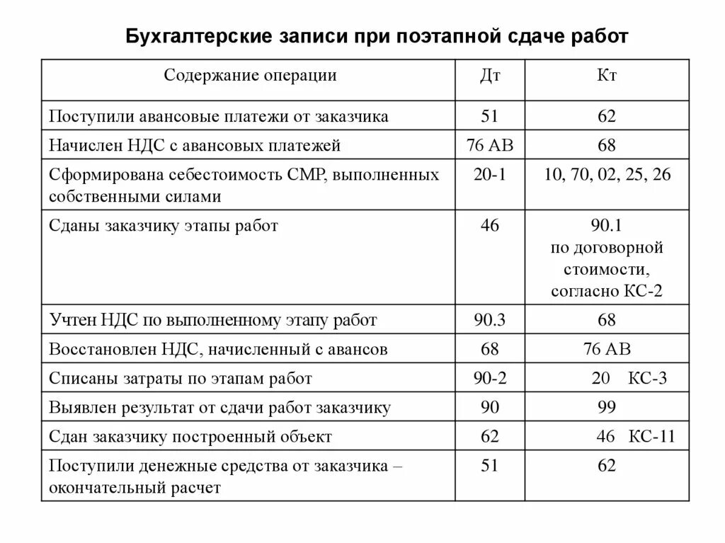 Бухгалтерские записи. Списаны затраты по выполненным и сданным заказчику работам. Сданы заказчику выполненные работы проводка. Этапы сдачи работ. Поэтапная сдача работ