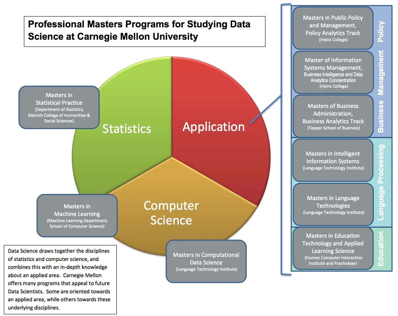 Masters programmes. Data Science Masters. Applied Master of Sciences. Computer Science Master degree. Анализ CMU.