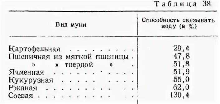 соотношение муки и жидкости в тесте