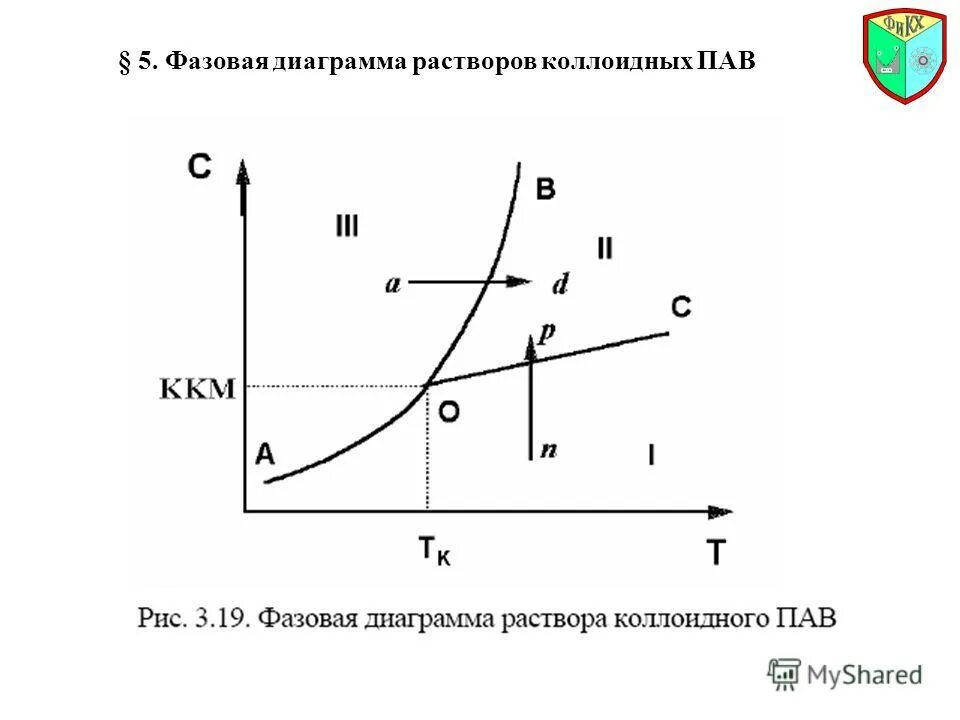 Фазовая диаграмма раствора. Фазовая диаграмма растворов пав. графики пав. диаграмма состояния пав в водном растворе. адсорбция поверхностно-активных веществ график.
