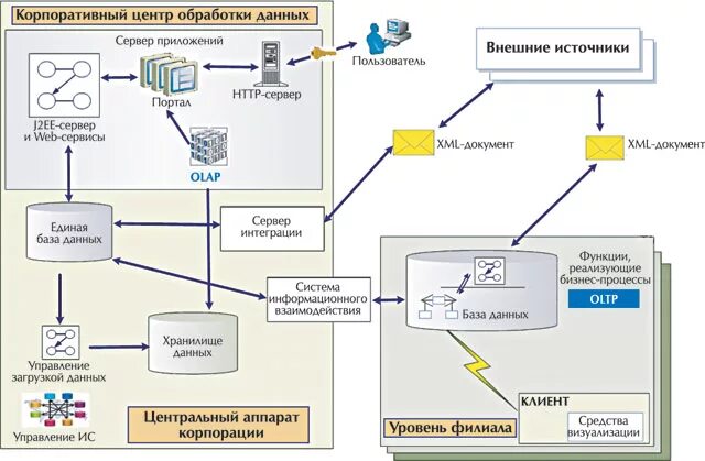 Корпоративный центр обработки данных. Интеграция с другими системами. Подсистемы Вимис. ИСБ "интеллект" схема построения. Связи с внешними источниками