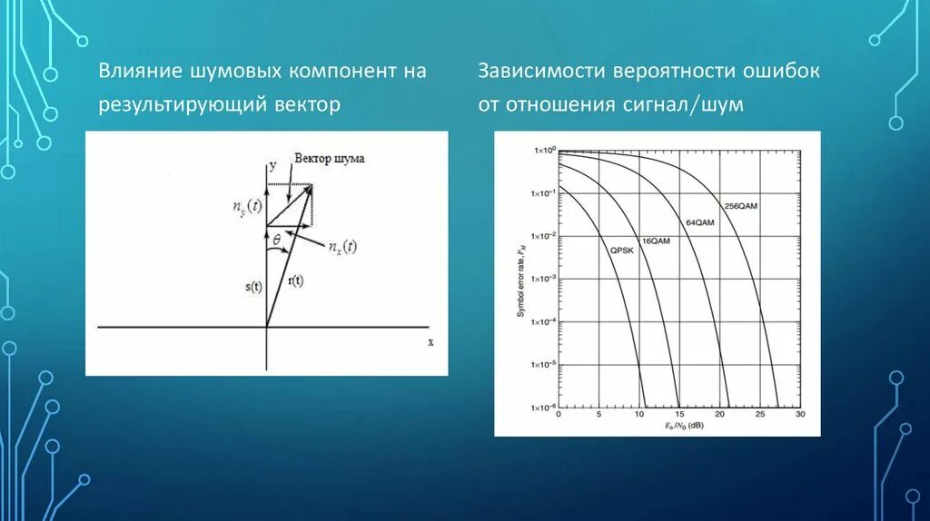 Зависимость вероятности ошибки от отношения сигнал/шум. График зависимости вероятности ошибки от отношения сигнал шум. Вероятность ошибки от соотношения сигнал шум. График зависимости сигнала от шума.