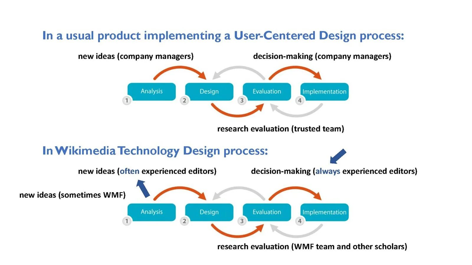 Implement users