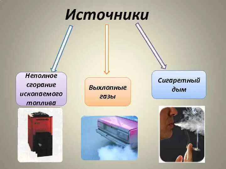 Полное и неполное сгорание. Продукты неполного сгорания газа. горение ископаемого топлива. неполное горение. продукты сгорания ископаемого топлива.