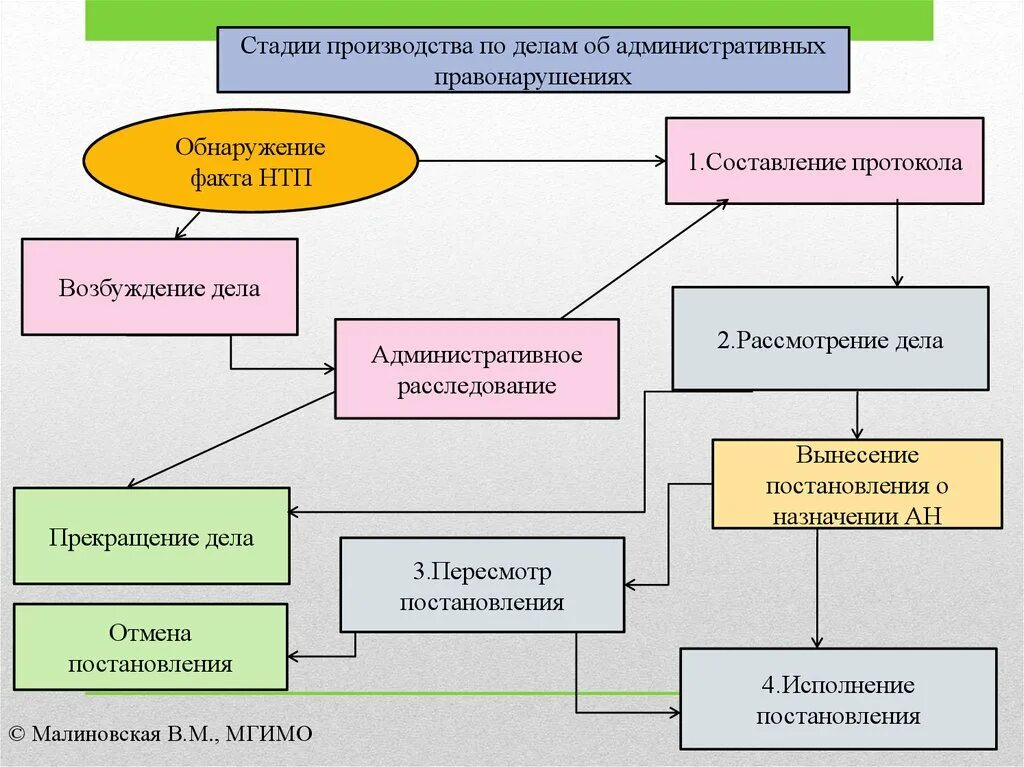 Осуществляющего производство по делу об. Стадии административного процесса схема. Стадии производства административного дела. Стадии производства дела об административном правонарушении. Этапы производства по делам об административных правонарушениях.