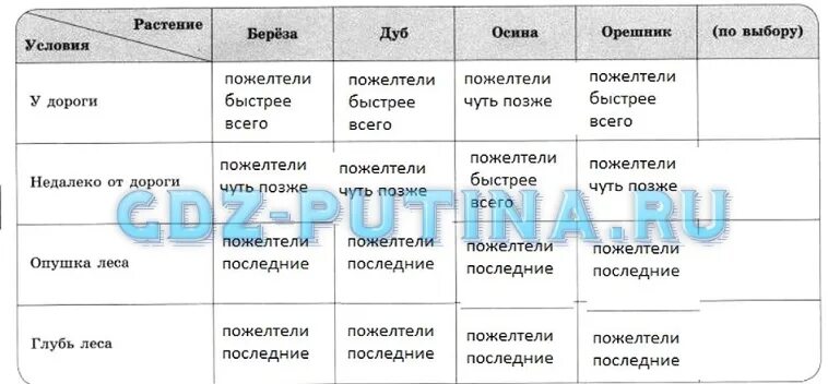 Разнообразие живых организмов таблица. Экскурсия многообразие живых организмов. Таблица многообразие организмов 5 класс биология. Таблица по биологии 5. Сезонные изменения в природе 5 класс таблица