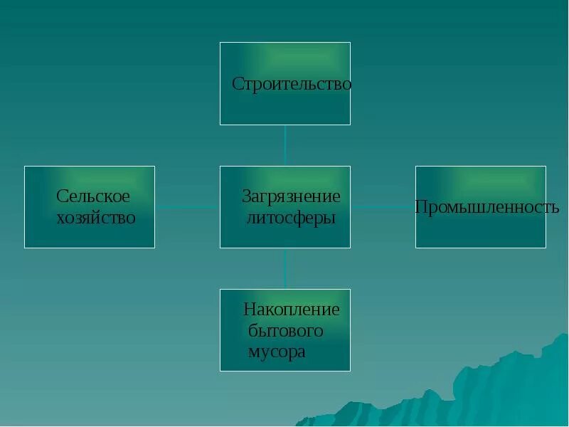 Решение проблем литосферы. Загрязнение гидросферы и литосферы схема. источники загрязнения гидросферы и литосферы. источники загрязнения литосферы. загрязнение литосферы биологическое.