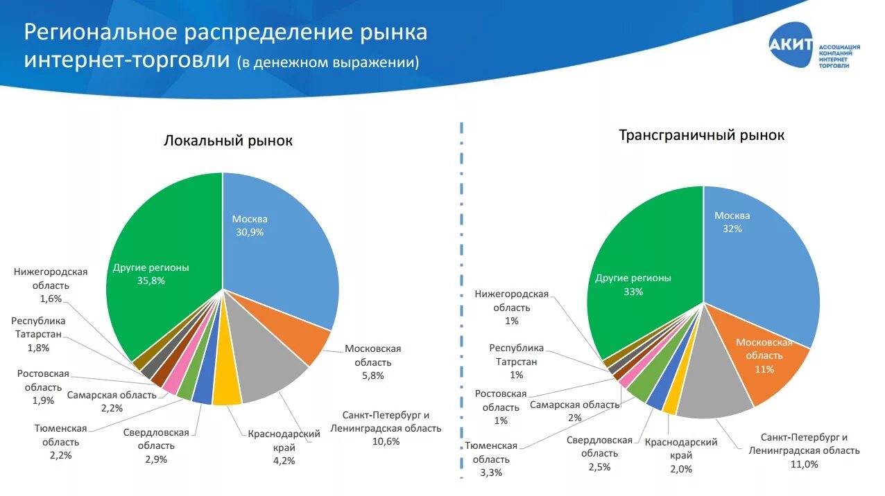 Организация торговли в россии. Современный рынок. Объем продаж интернет магазинов. Анализ современного рынка. Рынок организаций.