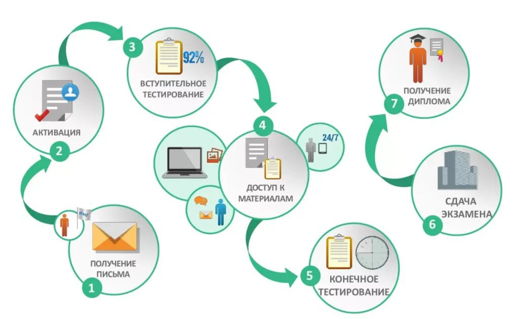 Информационная система контента. Дистанционное образование схема. Процесс дистанционного обучения. Платформы для дистанционного образования. Программное обеспечение для дистанционного обучения.