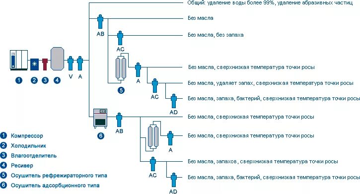 Пример сжатого воздуха. Схема компрессорной установки для сжатого воздуха. Схема подготовки сжатого воздуха компрессорной. Схема подключения ресивера сжатого воздуха. Схема установки осушителя сжатого воздуха.