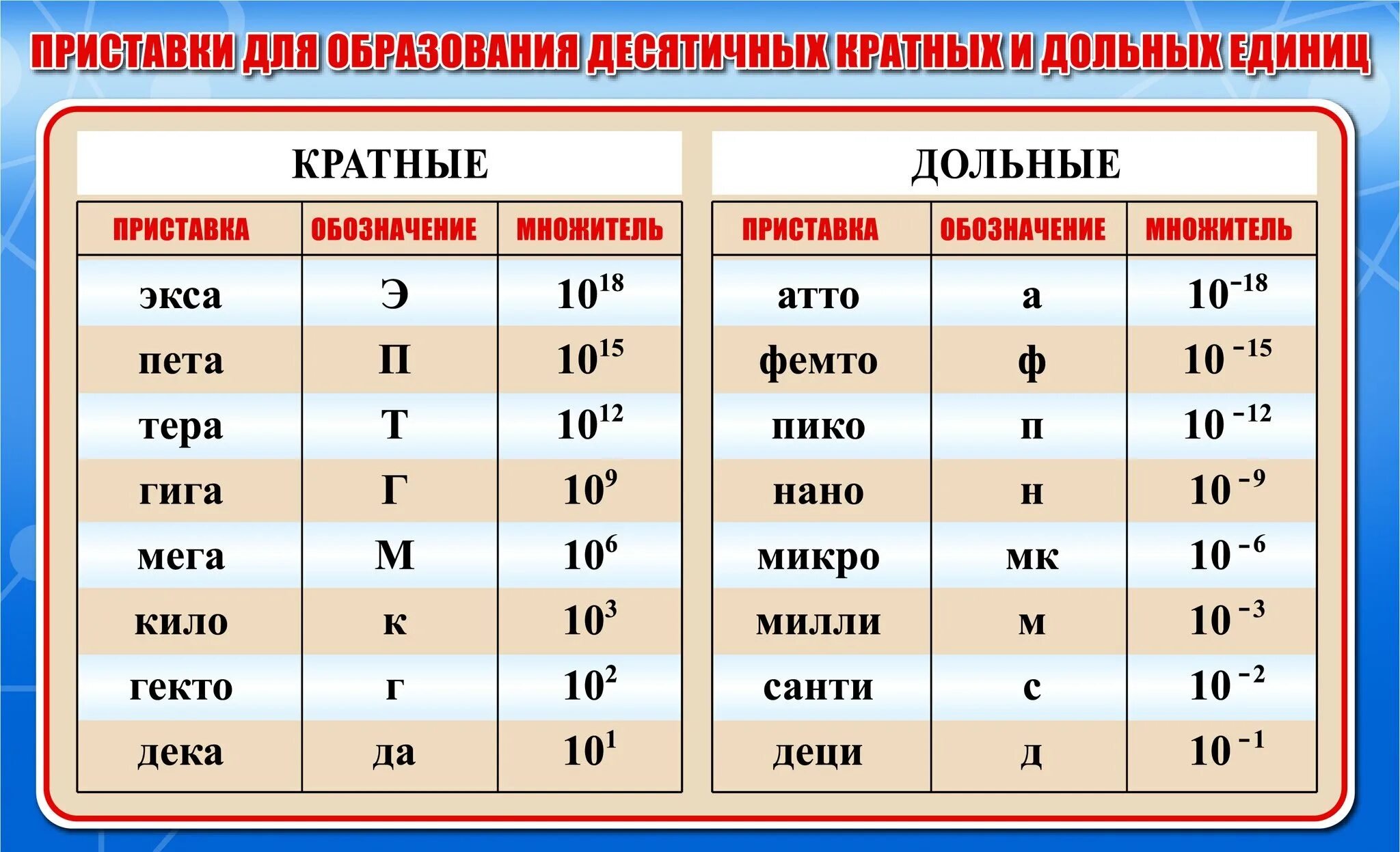 Микро норма. Дольные и кратные приставки таблица. Кратные приставки дольные приставки. Приставки единиц измерения таблица дольные кратные. Приставки для образования кратных и дольных единиц таблица.