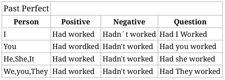 Перевод с русского на английский past simple. Паст Перфект. Past perfect. Past perfect таблица. Past perferc.