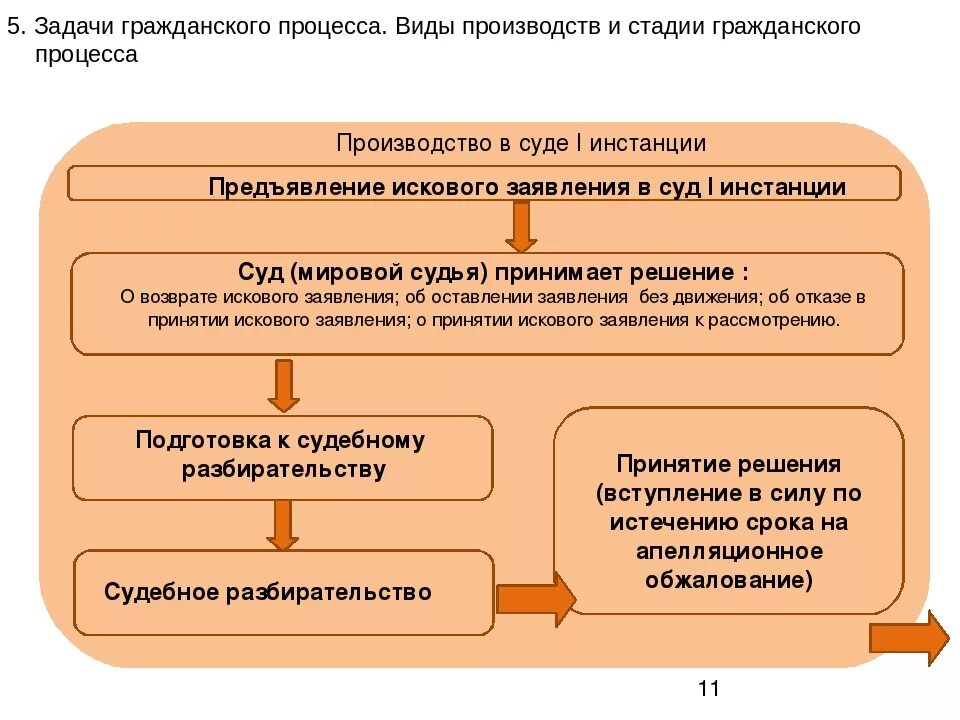 Стадии искового производства. Этапы искового производства в гражданском процессе. Виды производств в гражданском процессе. Виды и стадии гражданского судопроизводства. Общие правила искового производства