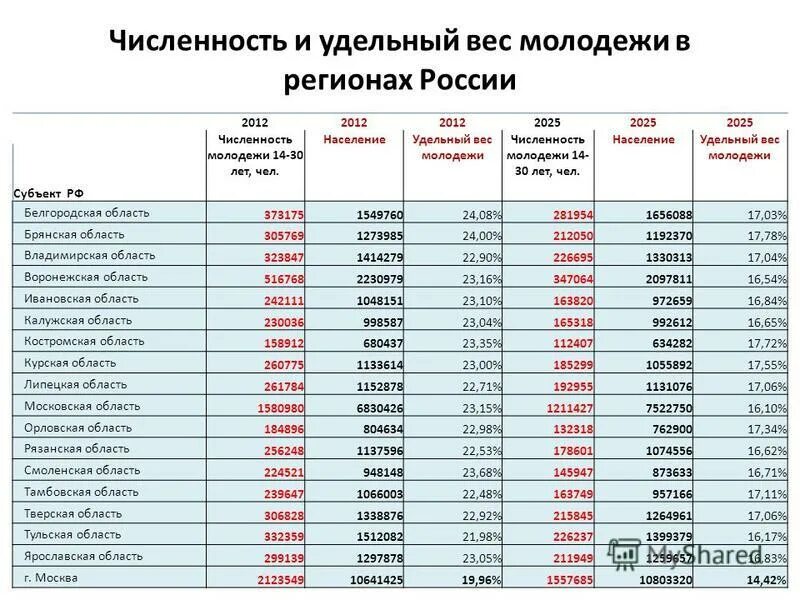 Фнс численность. Численность молодежи в РФ. Численность населения России таблица.