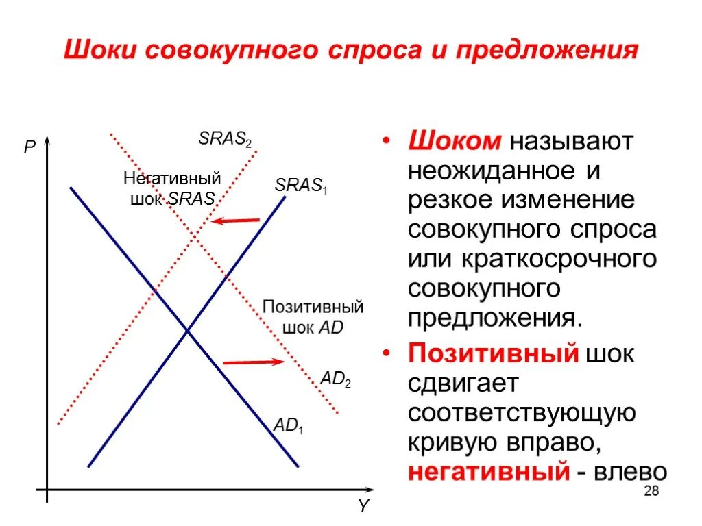 Шоки совокупного спроса и предложения. 15. Шоки совокупного спроса и совокупного предложения. Негативный ШОК совокупного спроса график. Шоки совокупного спроса и совокупного предложения в модели ad-as.. Шоки совокупного спроса