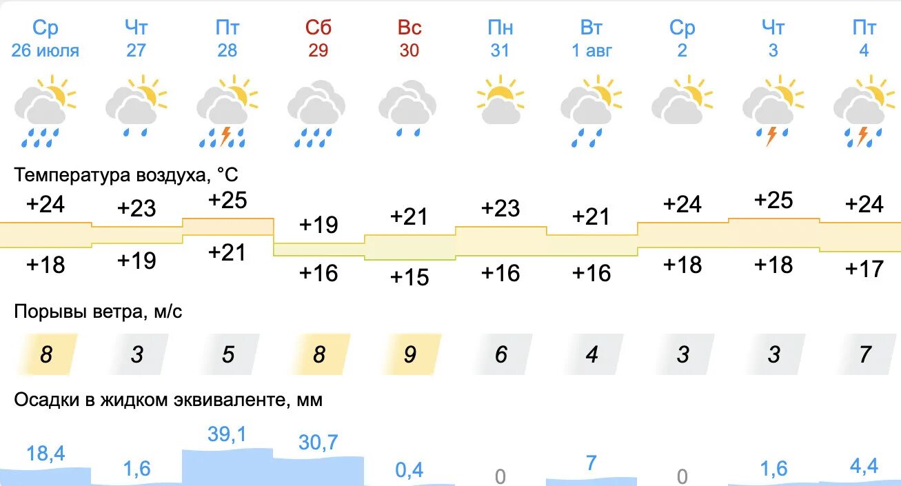 Погода в Москве. Какая сегодня погода. Какая была погода. Какая погода в Москве.