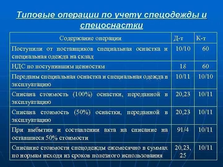 Содержание операций в бухгалтерском учете. Типовые операции. Спецодежда в бухгалтерском учете. Проводки по учету спецодежды. Специальная оснастка в бухгалтерском учете.