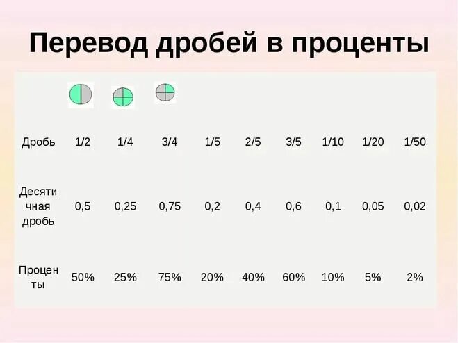 Сколько 5 закроет 2. 3/4 Это сколько процентов. 1/3 Это сколько процентов. 1/5 Это сколько. Дроби и проценты.