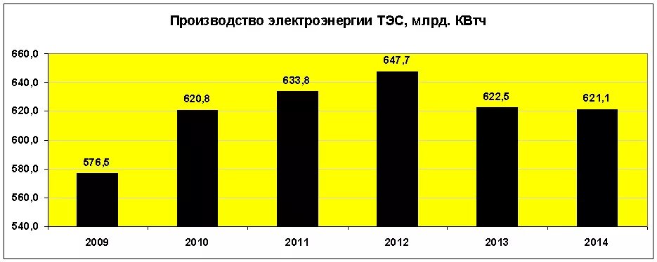 Производство 1 квт ч на аэс. Объемы производства электроэнергии. Количество произведенной электроэнергии.