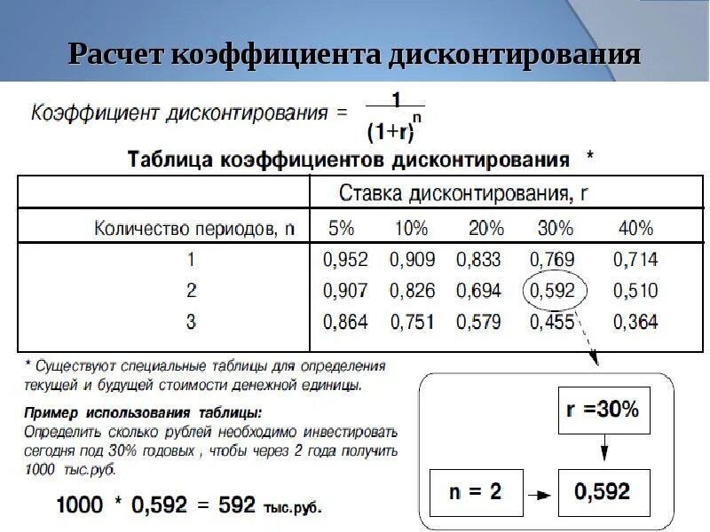Что значит коэффициент 6. Таблица коэффициентов при ставке дисконтирования. как определяется коэффициент дисконтирования?. коэффициент дисконтирования рассчитывается по формуле. коэффициент дисконтирования пример.