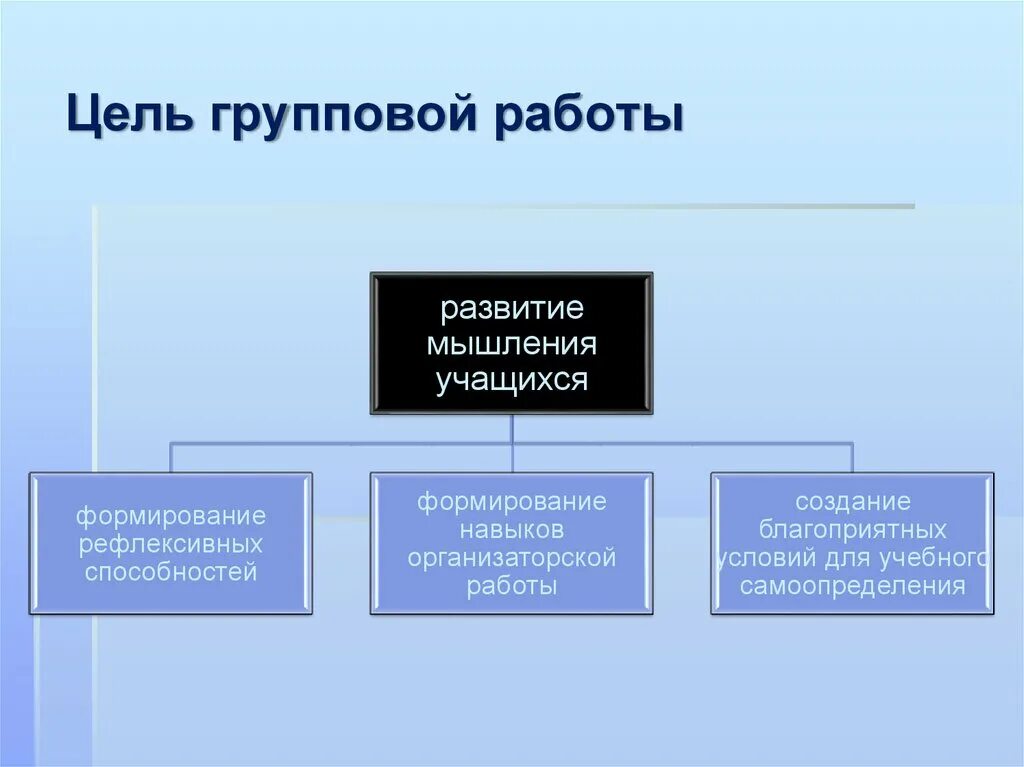 Цель групповой работы. Цель организации групповой работы учащихся. Цели групповой работы образцы. Цель работы. Групповая организация работы на уроке