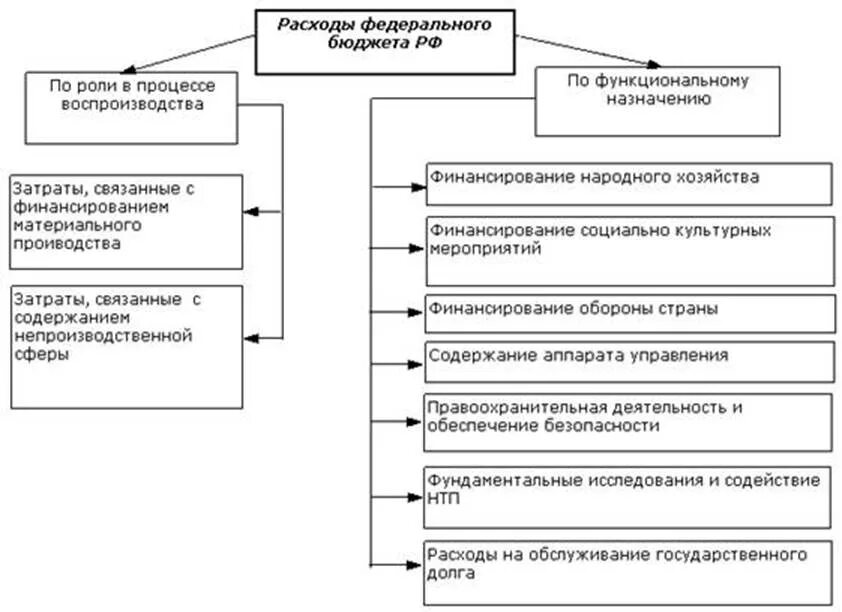 Виды расходов федерального бюджета схема. Виды расходов бюджета РФ схема. Классификация расходов федерального бюджета РФ. Расходы федерального бюджета, их состав..