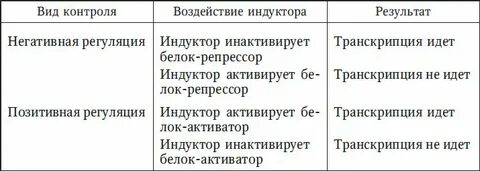Позитивная репрессия