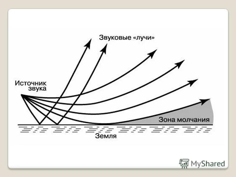 Звук увеличения скорости. Распространение звуковых волн. Рассеяние звука. Схема распространения звука. Рефракция звуковых волн.