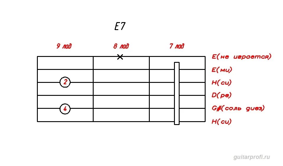 E7 аккорды