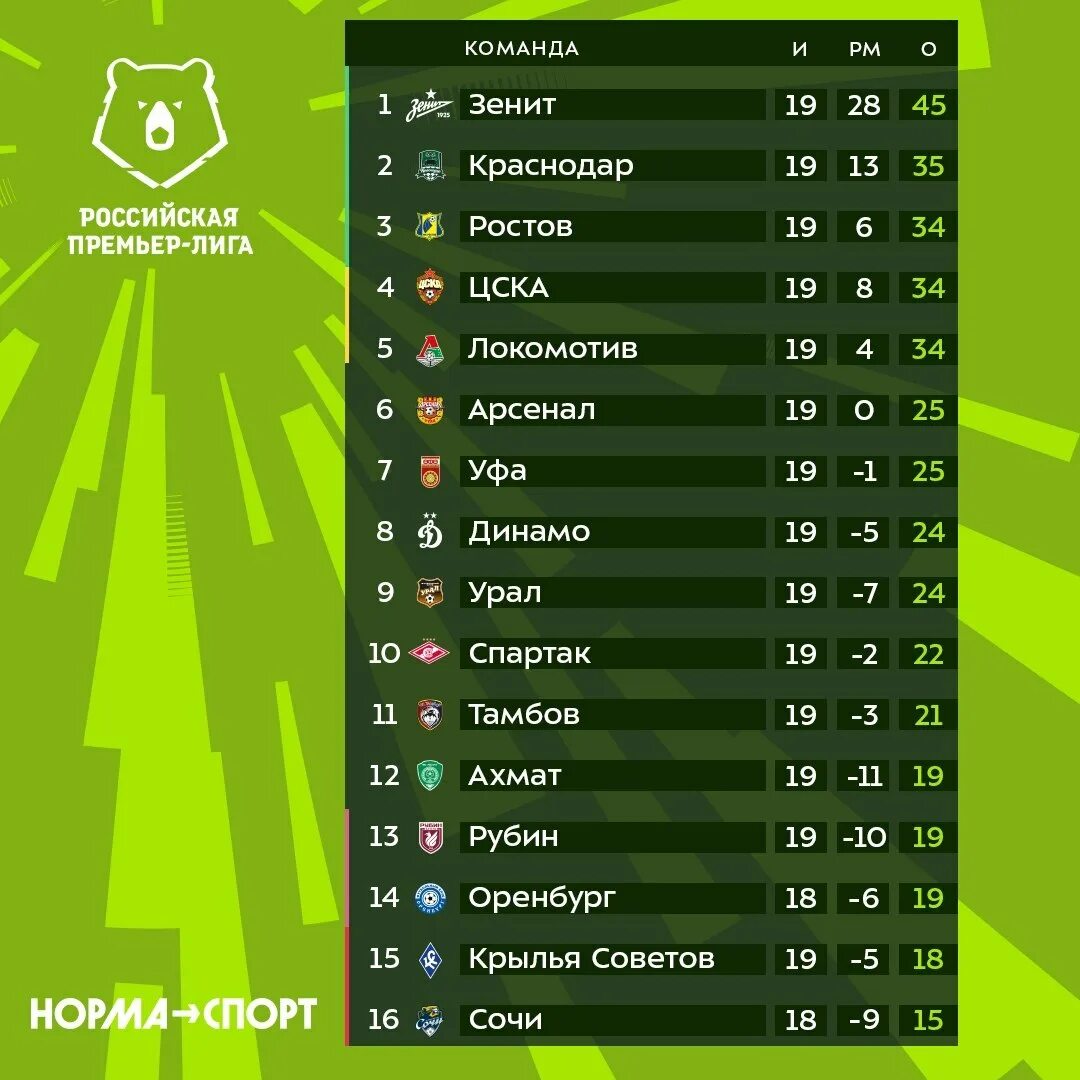 Результаты р в п