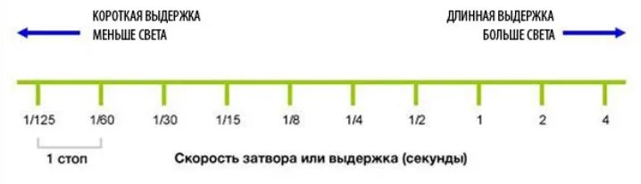 Насколько короче. Шкала выдержки в фотоаппарате. Стопы экспозиции. Стопы выдержки и диафрагмы. Стопы диафрагмы.