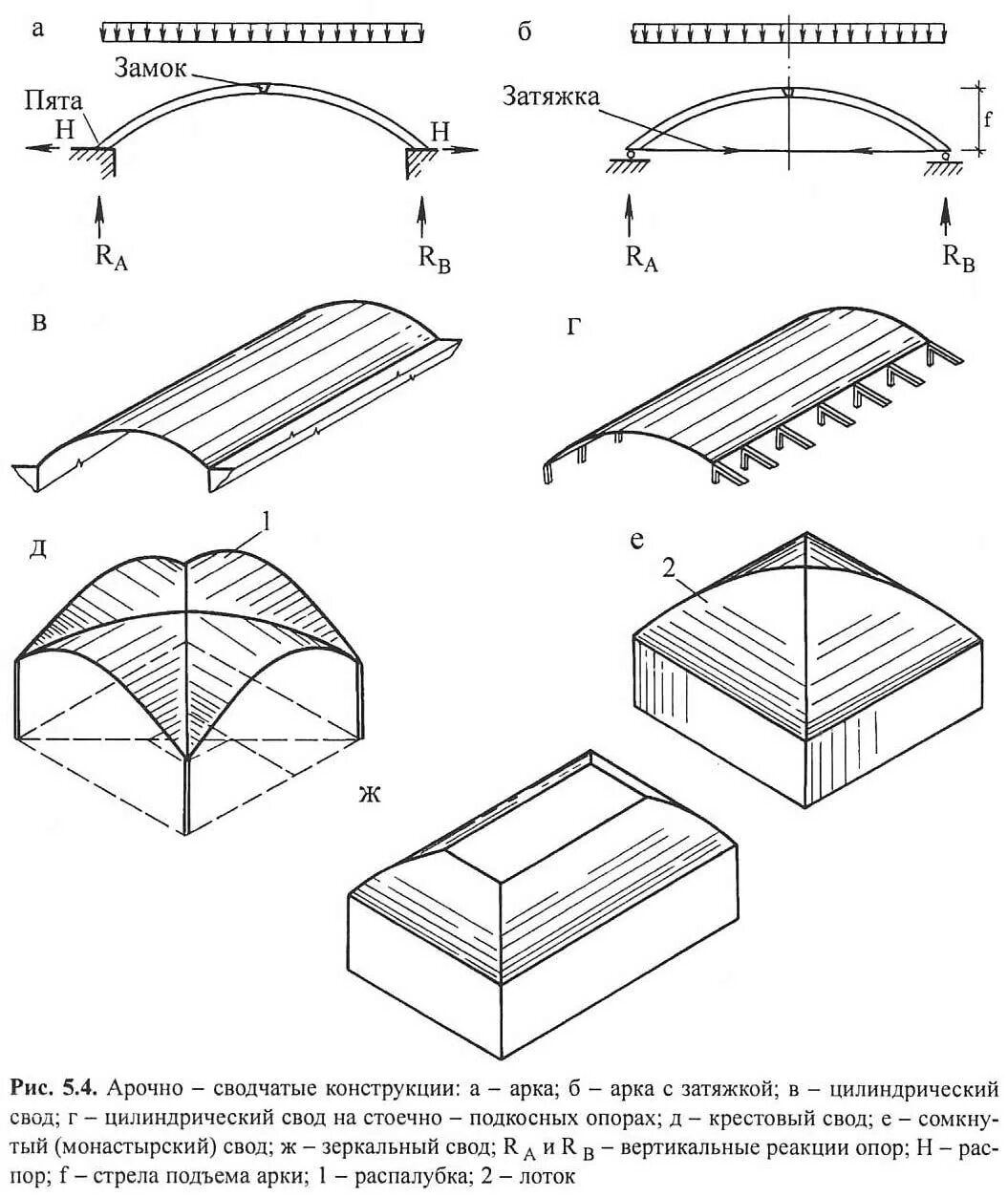 Арки своды купола схемы. Цилиндрический свод с подпружными арками. Лотковый свод с распалубками. Стрельчатый свод схема. Ребро свода