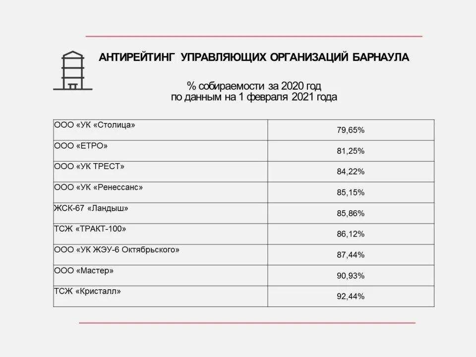 Управляющая барнаул. Организации барнаула список. антирейтинг ук. предприятия барнаула список. рейтинг управляющих компаний тюмень 2025.