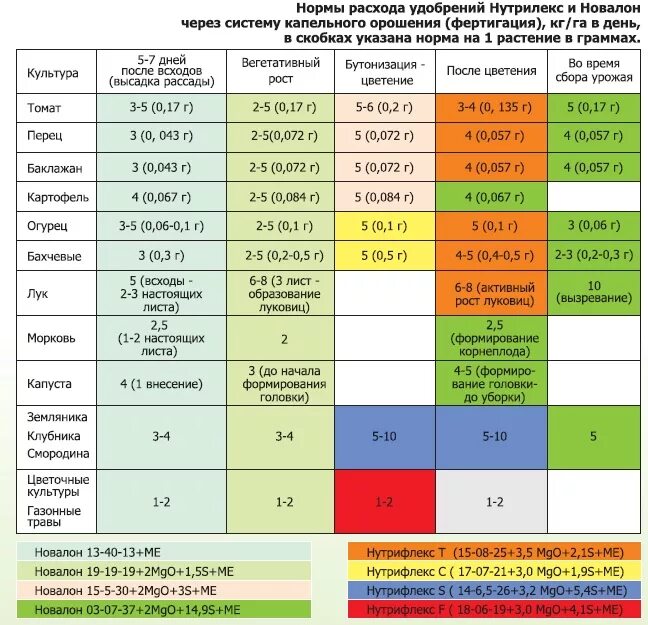 Таблица минерального питания томатов. Норма внесения Минеральных удобрений для помидоров. Таблица внесения Минеральных удобрений для томатов. Таблица нормы внесения удобрений. График подкормки томатов