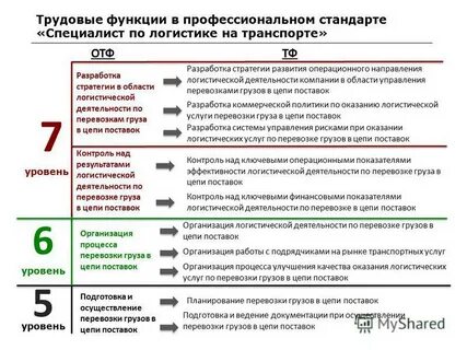 Трудовая функция диспетчера