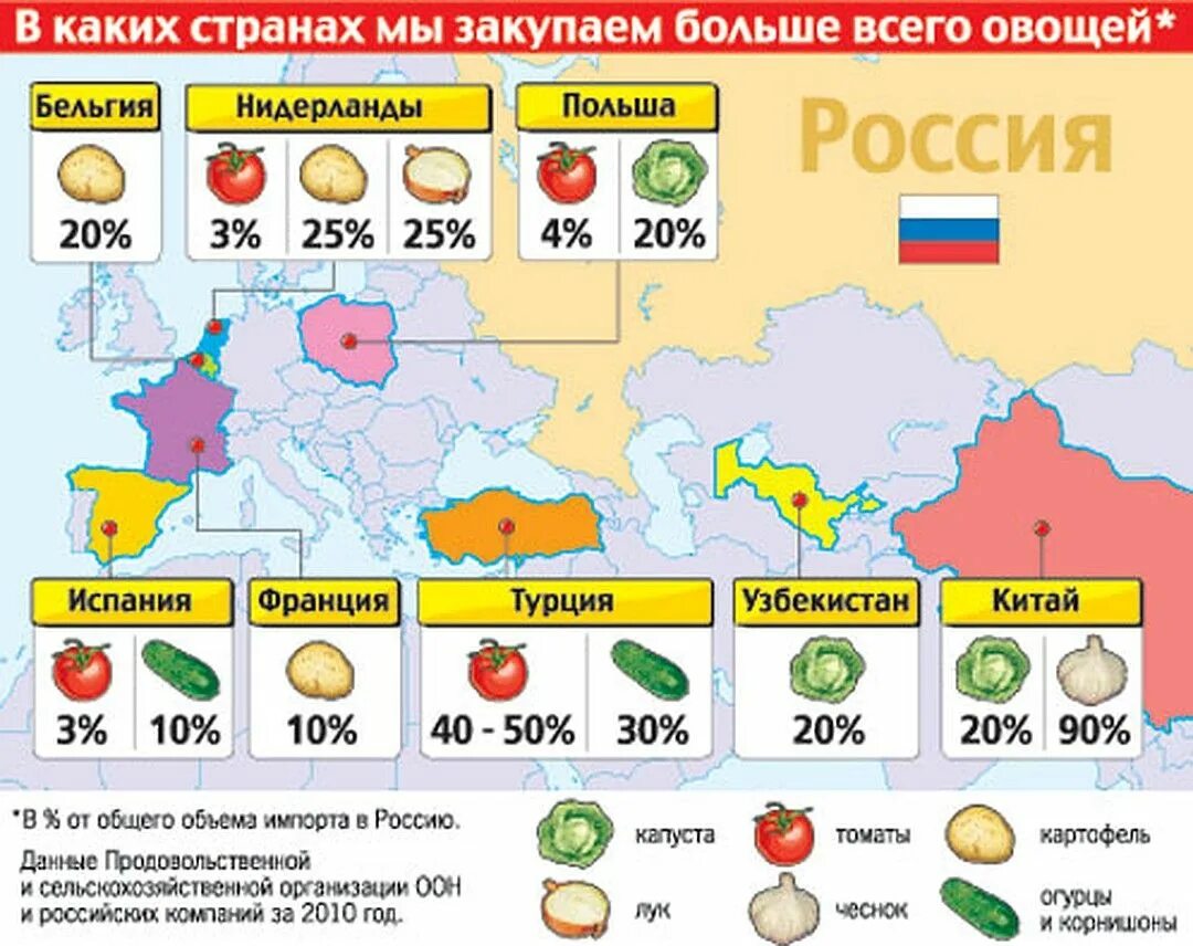 Какие овощи в нашей стране. Откуда везут овощи и фрукты. Овощи выращиваемые в России. Какие овощи в каких странах.