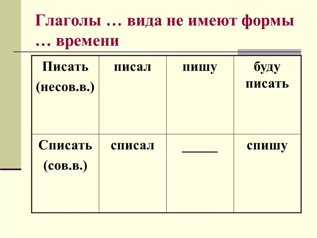 Будущее время глаголов образование будущего времени. Глаголы не имеющие формы настоящего времени. Глаголы не имеют формы времени. Какие глаголы не имеют формы настоящего времени. Формы настоящего времени.