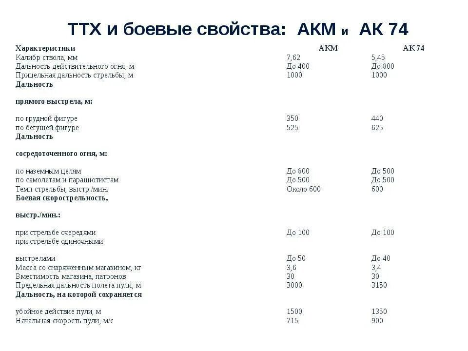 Максимальная дальность полета пули. Тактика техническая характеристика автомата Калашникова 7 62. Технические характеристики АКМС 7.62. Тактика технической характеристики автомата Калашникова АК-74. Боевые характеристики автомата АК-74.