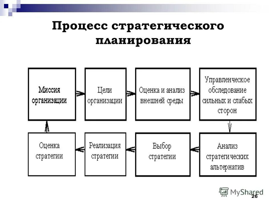 Процесс стратегического маркетинга