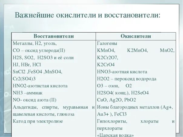 В качестве окислителей используют. Важнейшие вещества окислители и восстановители. Основные окислители и восстановители. Окислители и восстановители таблица. Таблица окислителей и восстановителей химия.