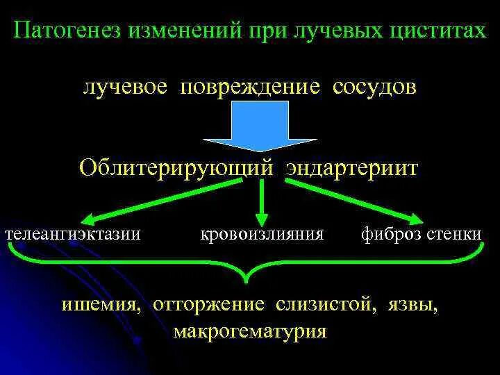 Патогенез лучевых повреждений. Лучевой цистит классификация. Изменения в патогенезе. Лучевой цистит у женщин. Лучевой цистит лечение