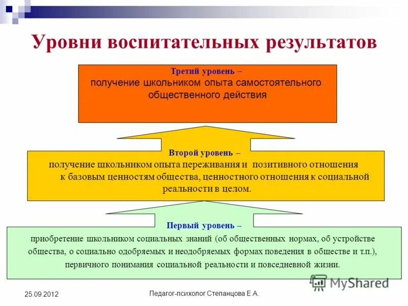 Достижение воспитательных результатов. Три уровня результатов внеурочной деятельности. Контролировать процесс. Планируемые результаты воспитания. Результаты первого уровня.