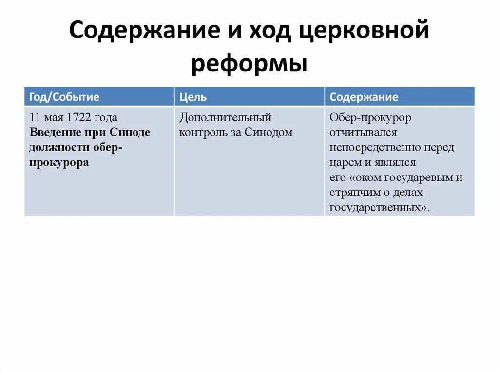 1 причины церковной реформы. Церковная реформа Петра 1. Церковная реформа Петра i задачи. Реформа церкви Петра 1 таблица. Цель задачи и итоги церковной реформы Петра 1.