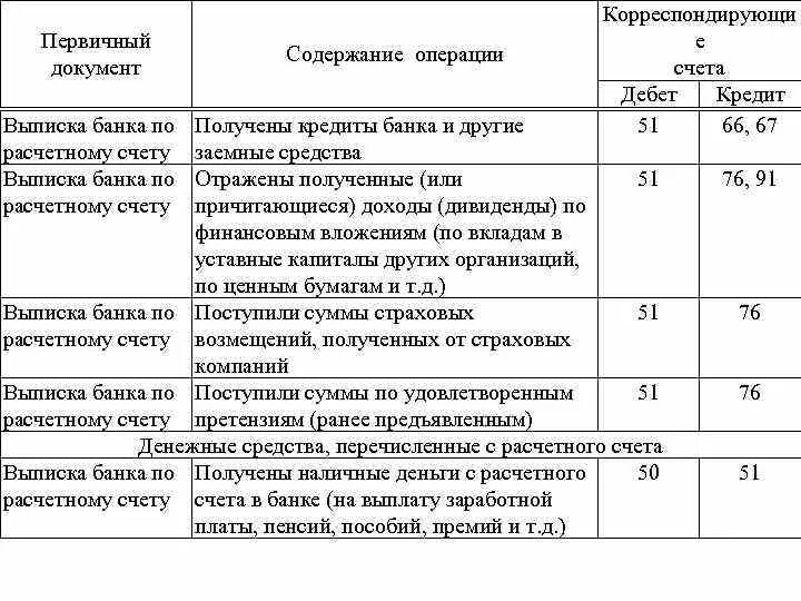 Отражение в учете денежных средств. Документы по учету банковских операций. Первичные документы бухгалтерского учета кредитных операций. Бухгалтерский учет операций на расчетных счетах. Бухгалтерские проводки банк.