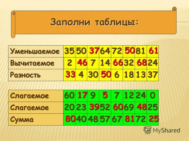 Разность двух чисел 33 найдите. Уменьшаемое вычитаемое разность сумма. Заполни таблицу уменьшаемое вычитаемое. Заполни таблицу уменьшаемое слагаемое вычитаемое. Уменьшаемое вычитаемое разность таблица начальная школа.